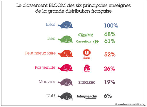 classement-supermarches